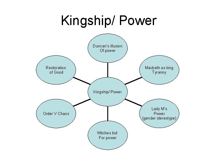 Kingship/ Power Duncan’s illusion Of power Macbeth as king Tyranny Restoration of Good Kingship/