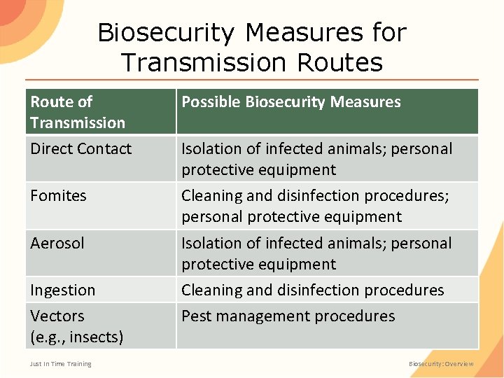 Biosecurity Measures for Transmission Routes Route of Transmission Direct Contact Fomites Aerosol Ingestion Vectors