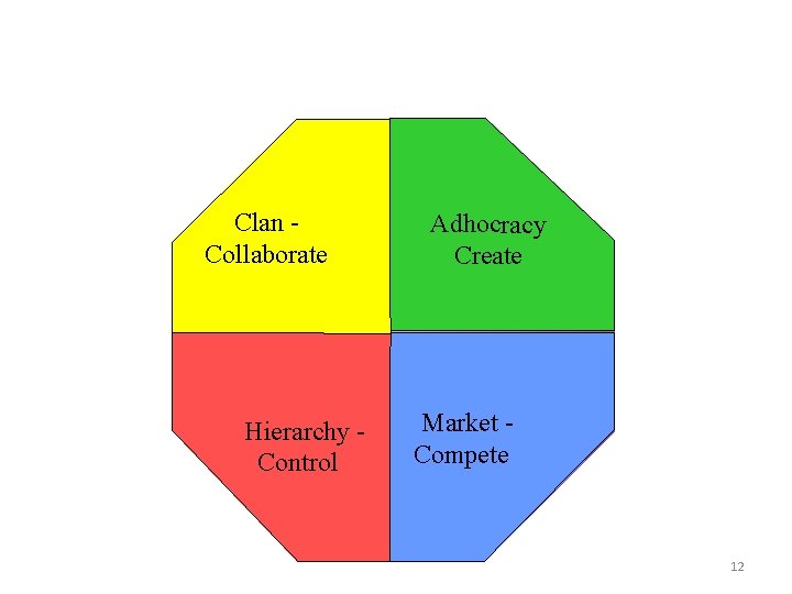 Clan Collaborate Hierarchy Control Adhocracy Create Market Compete 12 