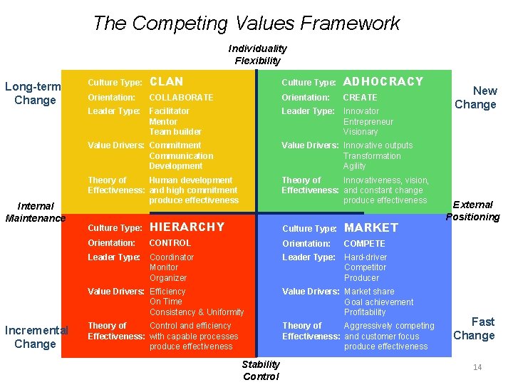 The Competing Values Framework Individuality Flexibility Long-term Change Internal Maintenance Incremental Change Culture Type: