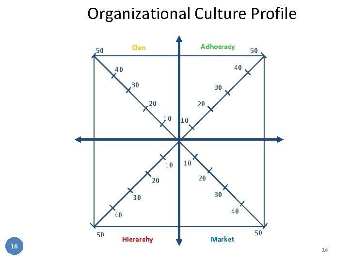 Organizational Culture Profile Adhocracy Clan 50 40 40 30 30 20 20 10 10