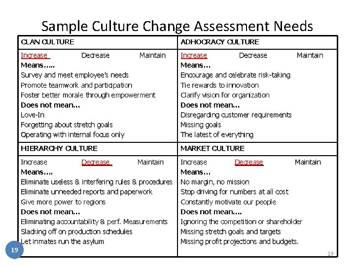 Sample Culture Change Assessment Needs 19 CLAN CULTURE ADHOCRACY CULTURE Increase Decrease Maintain Means….