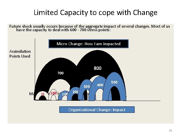 Limited Capacity to cope with Change Future shock usually occurs because of the aggregate