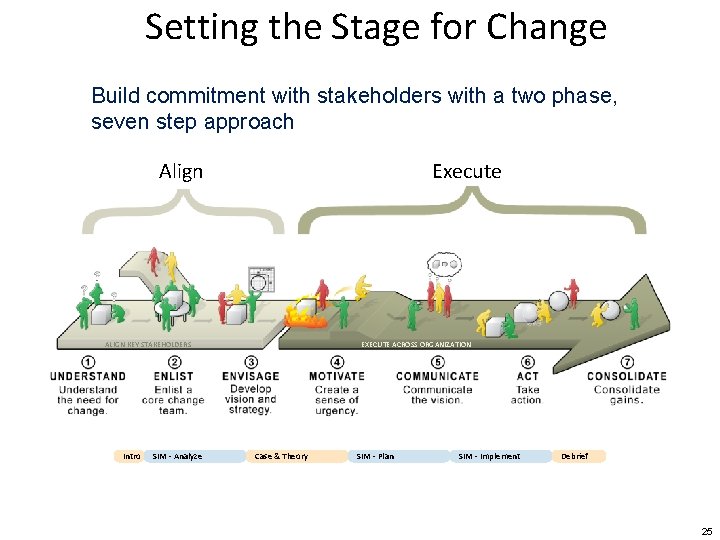 Setting the Stage for Change Build commitment with stakeholders with a two phase, seven