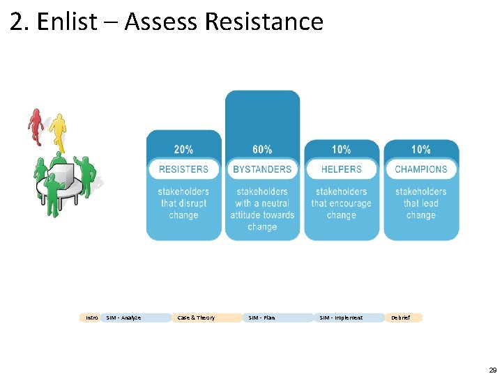 2. Enlist – Assess Resistance Intro SIM - Analyze Case & Theory SIM -