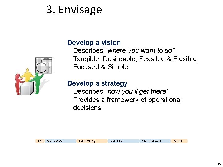 3. Envisage Develop a vision Describes “where you want to go” Tangible, Desireable, Feasible