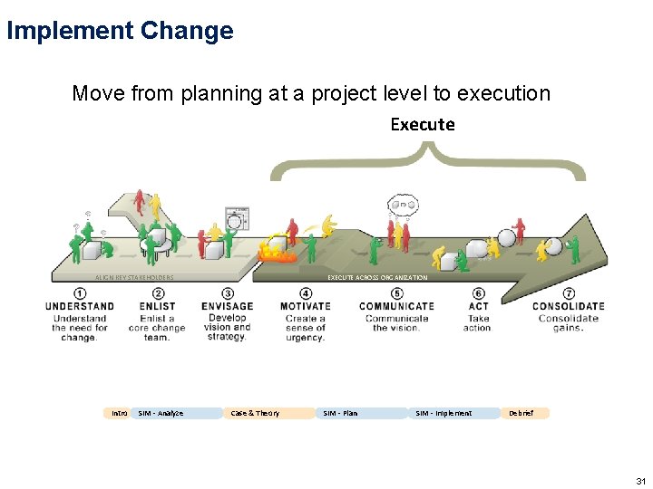 Implement Change Move from planning at a project level to execution Execute ALIGN KEY