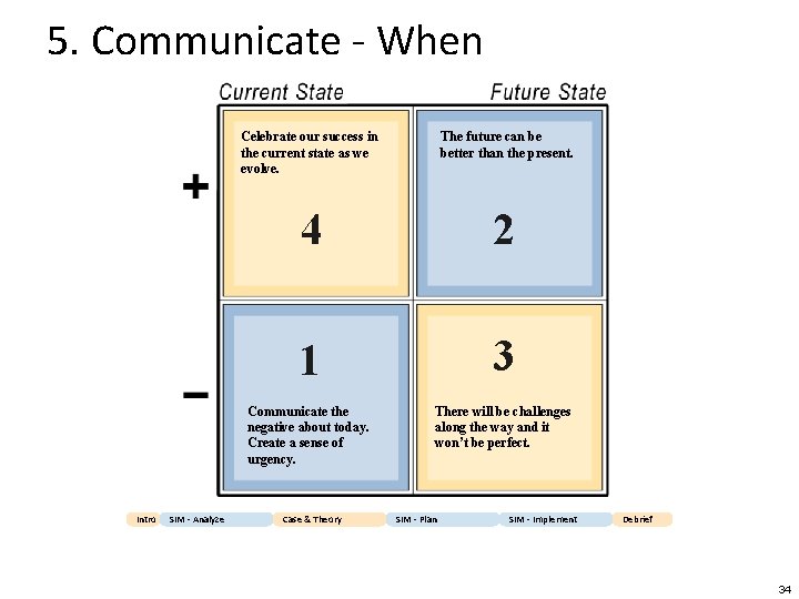 5. Communicate - When Intro SIM - Analyze Celebrate our success in the current