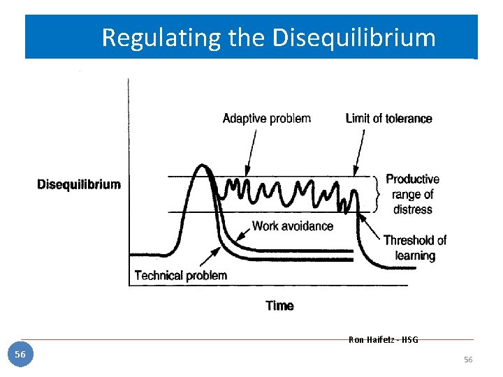 Regulating the Disequilibrium Ron Haifetz - HSG 56 56 