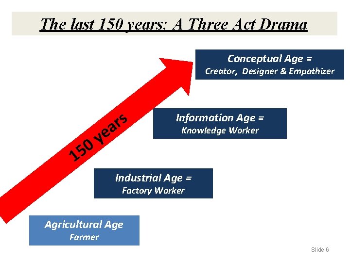 The last 150 years: A Three Act Drama Conceptual Age = Creator, Designer &