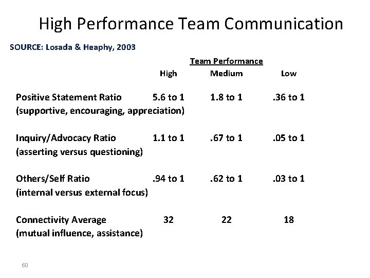 High Performance Team Communication SOURCE: Losada & Heaphy, 2003 Team Performance Medium Low Positive