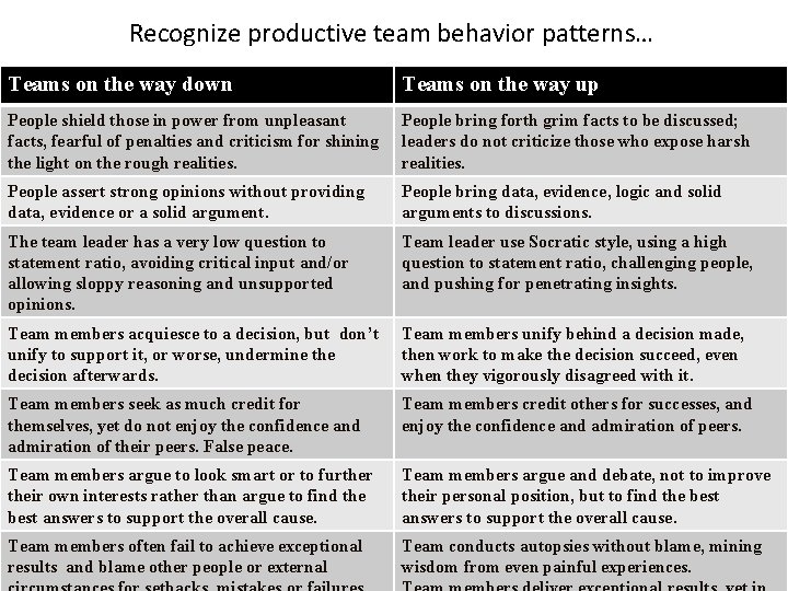 Recognize productive team behavior patterns… Teams on the way down Teams on the way