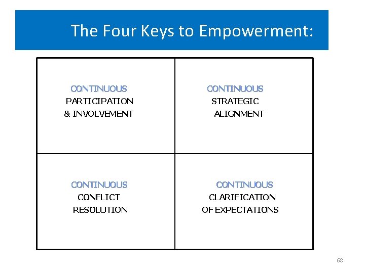 The Four Keys to Empowerment: CONTINUOUS PARTICIPATION STRATEGIC & INVOLVEMENT ALIGNMENT CONTINUOUS CONFLICT CLARIFICATION