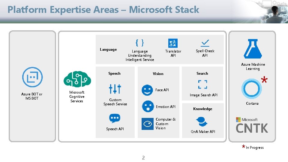 Platform Expertise Areas – Microsoft Stack Language Understanding Intelligent Service Speech Azure BOT or