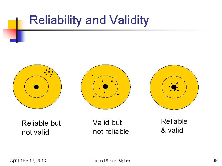 Reliability and Validity Reliable but not valid April 15 - 17, 2010 Valid but