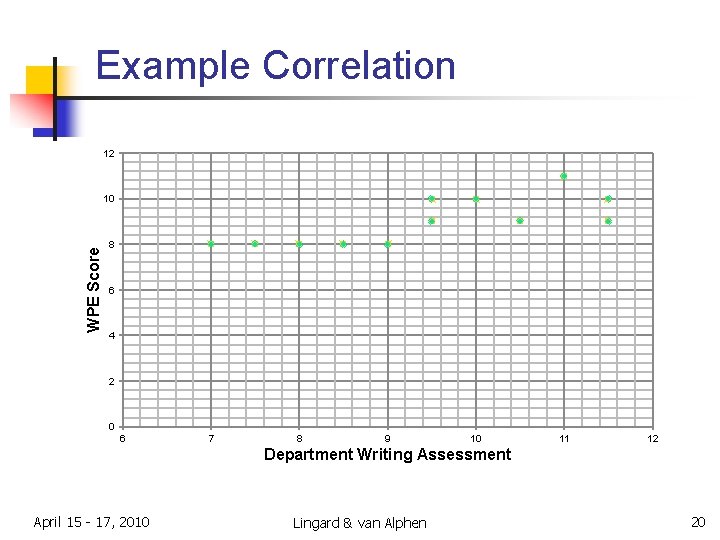 Example Correlation 12 WPE Score 10 8 6 4 2 0 6 7 8
