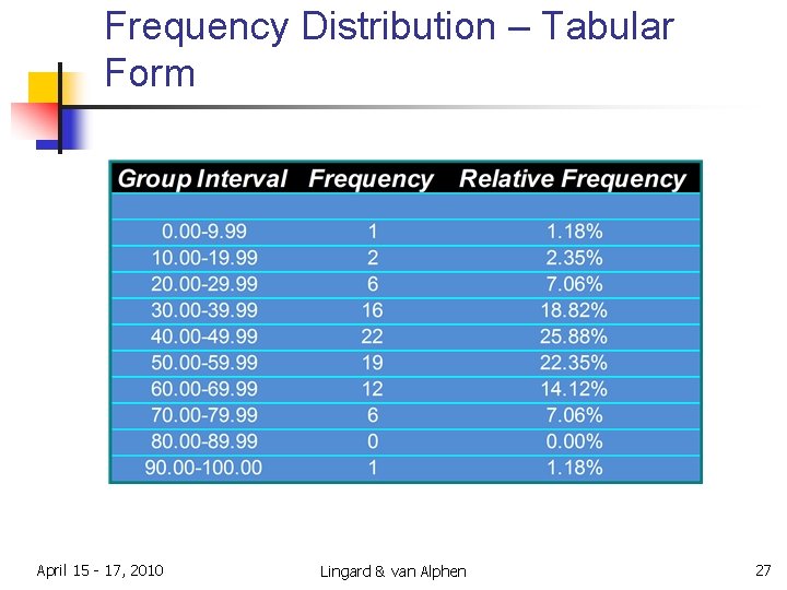 Frequency Distribution – Tabular Form April 15 - 17, 2010 Lingard & van Alphen