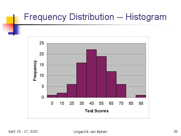 Frequency Distribution -- Histogram April 15 - 17, 2010 Lingard & van Alphen 29