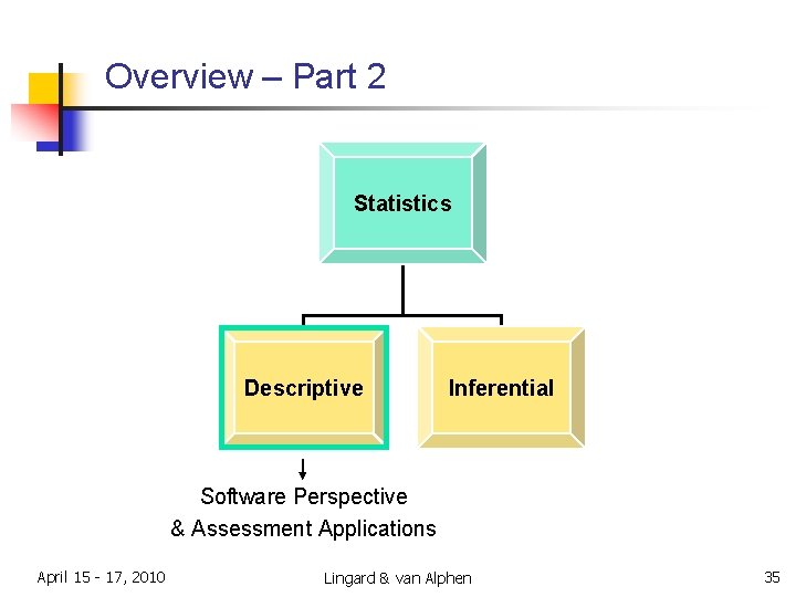 Overview – Part 2 Statistics Descriptive Inferential Software Perspective & Assessment Applications April 15