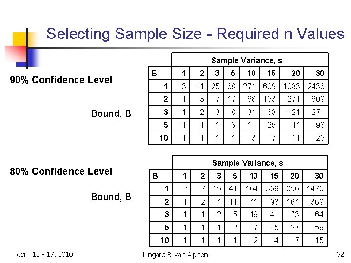 Selecting Sample Size - Required n Values Sample Variance, s 90% Confidence Level B