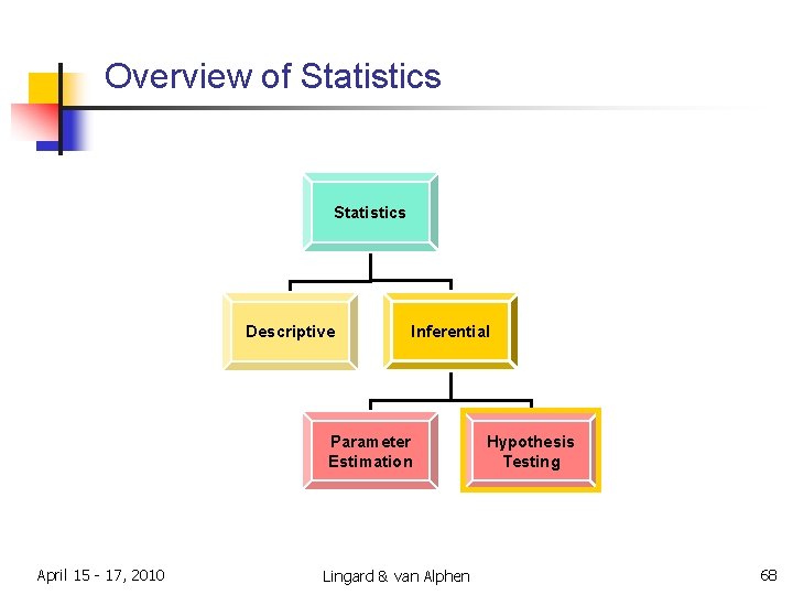 Overview of Statistics Descriptive Inferential Parameter Estimation April 15 - 17, 2010 Lingard &