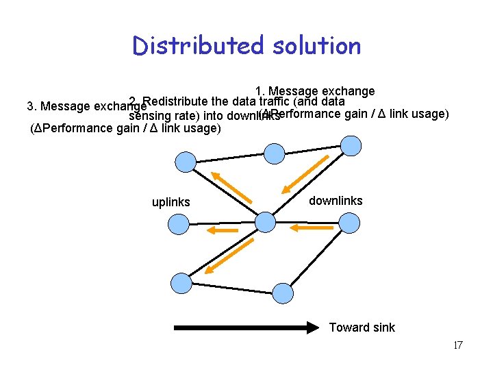 A Distributed Algorithm for Joint Sensing and Routing