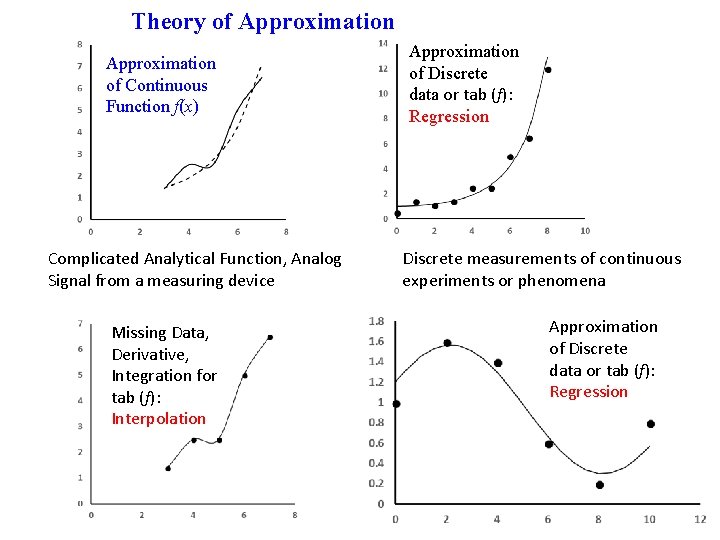 Theory of Approximation of Continuous Function f(x) Complicated Analytical Function, Analog Signal from a