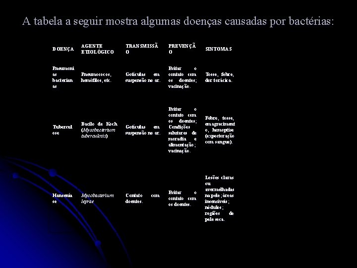 A tabela a seguir mostra algumas doenças causadas por bactérias: DOENÇA AGENTE ETIOLÓGICO TRANSMISSÃ