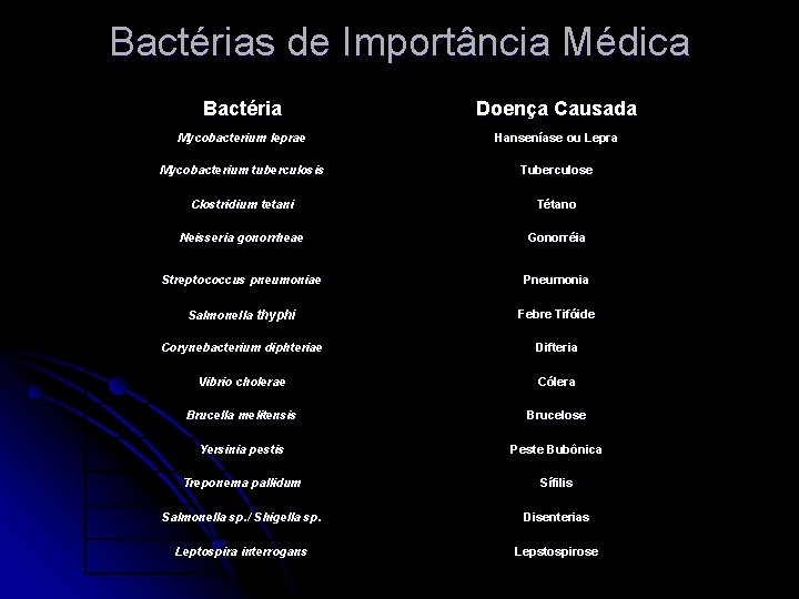 Bactérias de Importância Médica Bactéria Doença Causada Mycobacterium leprae Hanseníase ou Lepra Mycobacterium tuberculosis