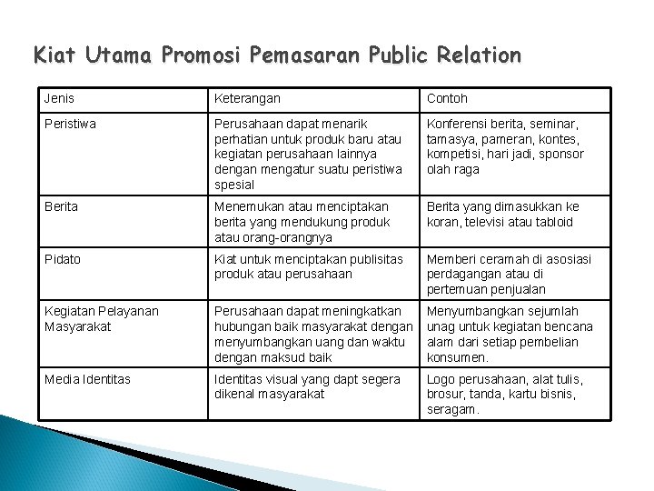 Kiat Utama Promosi Pemasaran Public Relation Jenis Keterangan Contoh Peristiwa Perusahaan dapat menarik perhatian