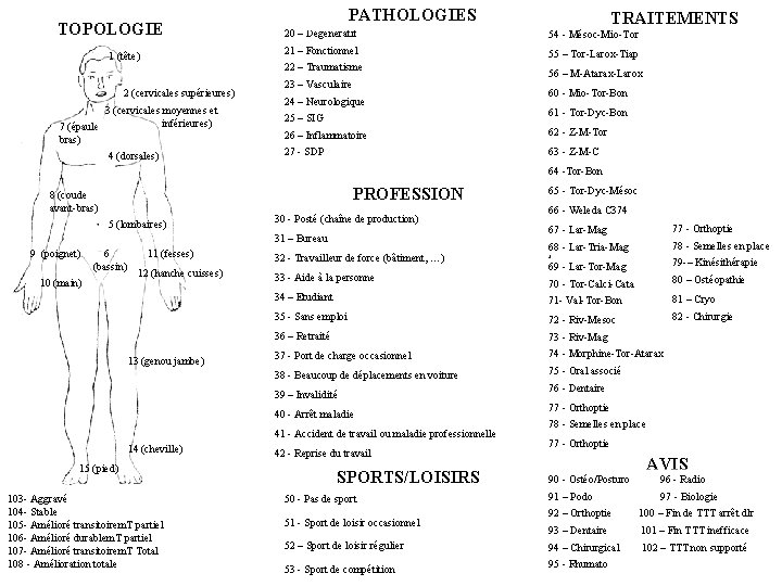 TOPOLOGIE 1 (tête) 3 (cervicales moyennes et inférieures) 4 (dorsales) TRAITEMENTS 20 – Dégénératif