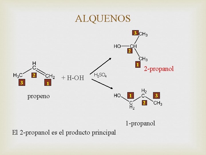 ALQUENOS 3 2 1 2 3 1 + H-OH H 2 SO 4 propeno