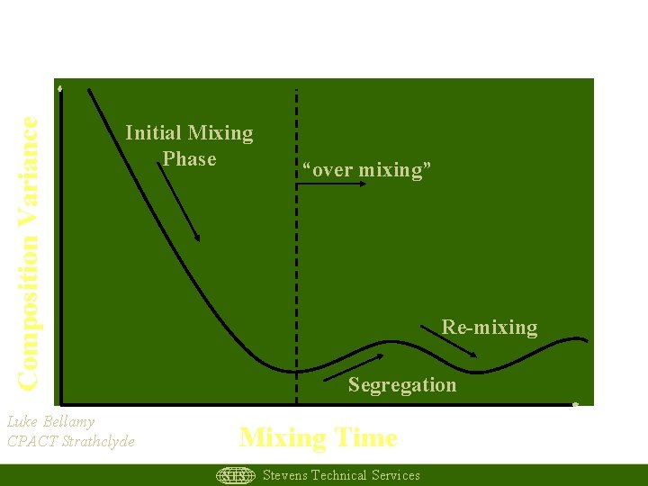 Composition Variance Ideal Mixing Profile Initial Mixing Phase Luke Bellamy CPACT Strathclyde “over mixing”