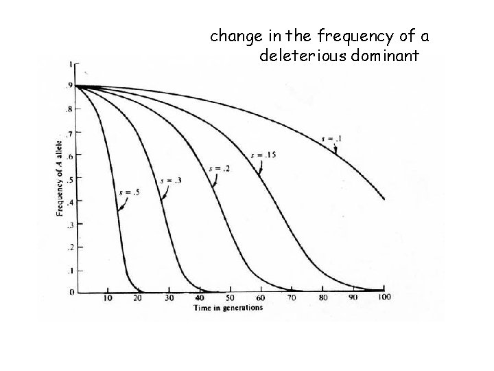 change in the frequency of a deleterious dominant 