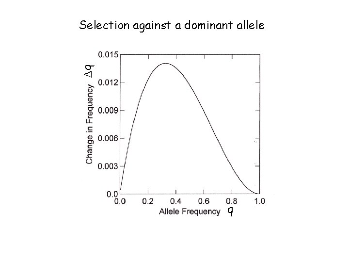 Dq Selection against a dominant allele q 