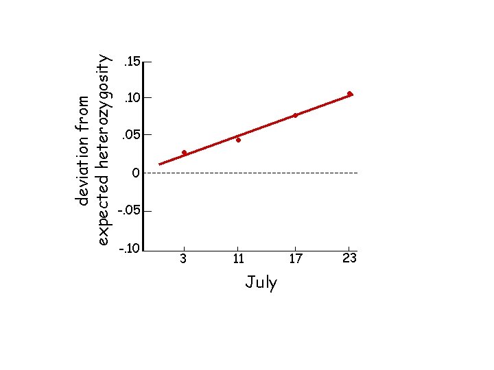 deviation from expected heterozygosity. 15. 10 . 05 0 -. 10 . 3 .