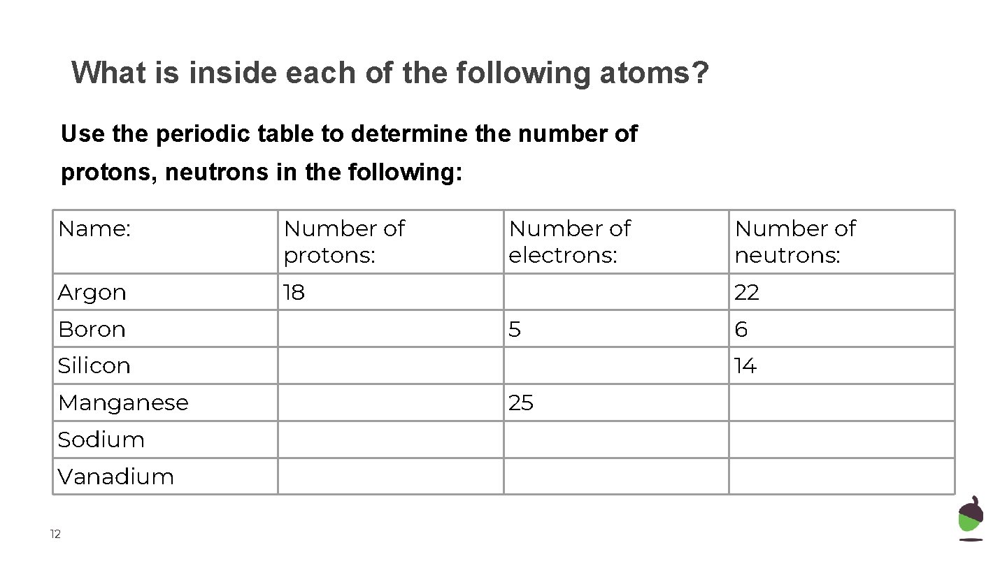 What is inside each of the following atoms? Use the periodic table to determine