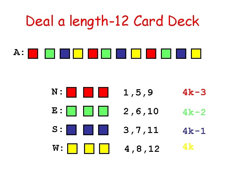 Deal a length-12 Card Deck A: N: 1, 5, 9 4 k-3 E: 2,