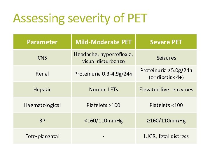 Assessing severity of PET Parameter Mild-Moderate PET Severe PET CNS Headache, hyperreflexia, visual disturbance