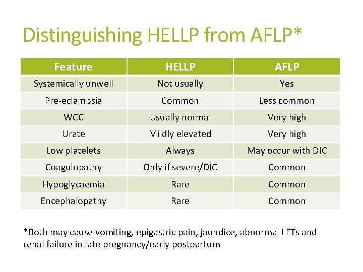 Distinguishing HELLP from AFLP* Feature HELLP AFLP Systemically unwell Not usually Yes Pre-eclampsia Common