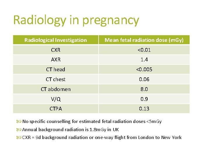 Radiology in pregnancy Radiological Investigation Mean fetal radiation dose (m. Gy) CXR <0. 01