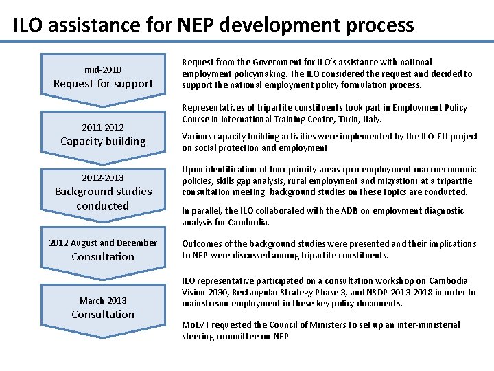 ILO assistance for NEP development process mid-2010 Request for support 2011 -2012 Request from