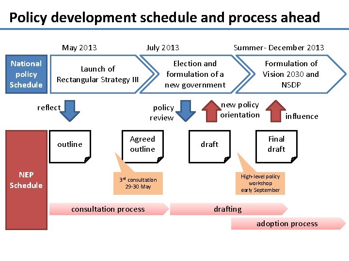 Policy development schedule and process ahead May 2013 National policy Schedule July 2013 Agreed