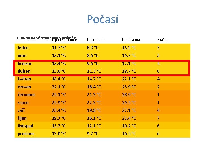 Počasí Dlouhodobé statistické teplotaprůměry průměr teplota min. teplota max. srážky leden 11. 7 °C