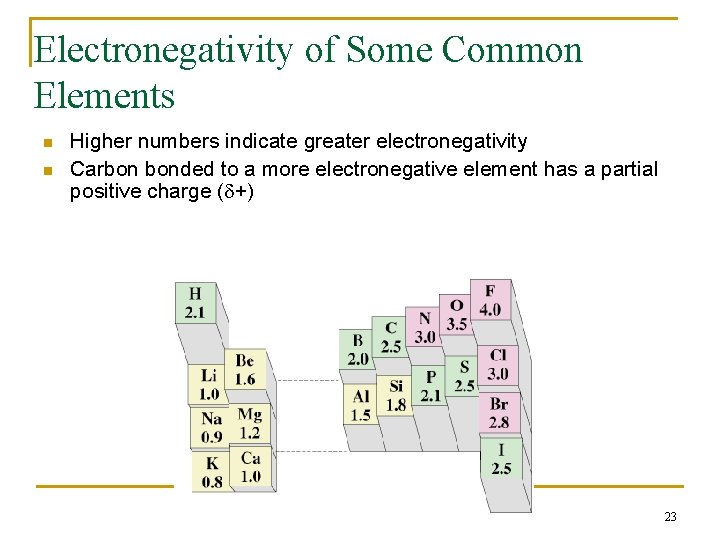 Electronegativity of Some Common Elements n n Higher numbers indicate greater electronegativity Carbon bonded