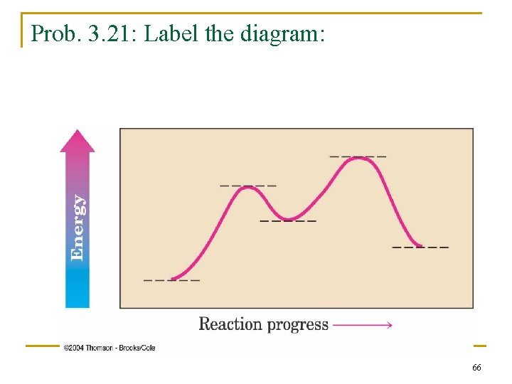 Prob. 3. 21: Label the diagram: 66 