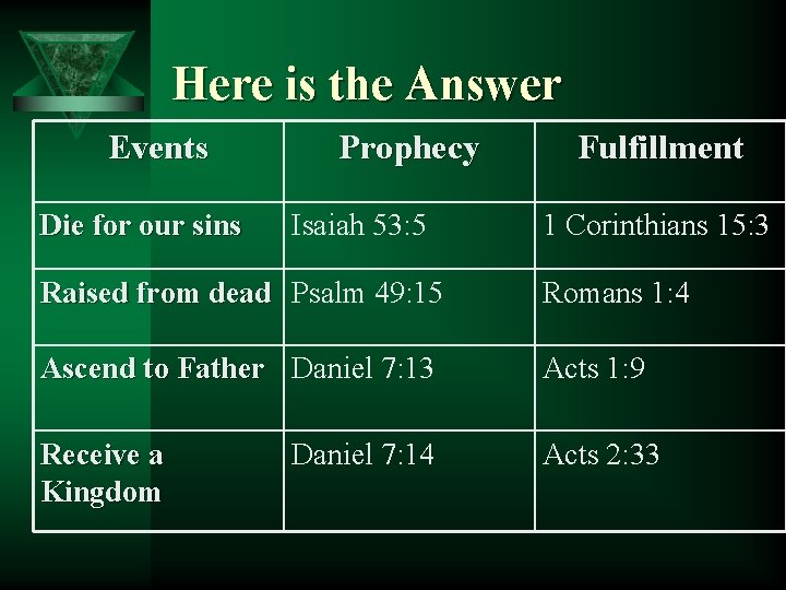 Here is the Answer Events Die for our sins Prophecy Isaiah 53: 5 Fulfillment