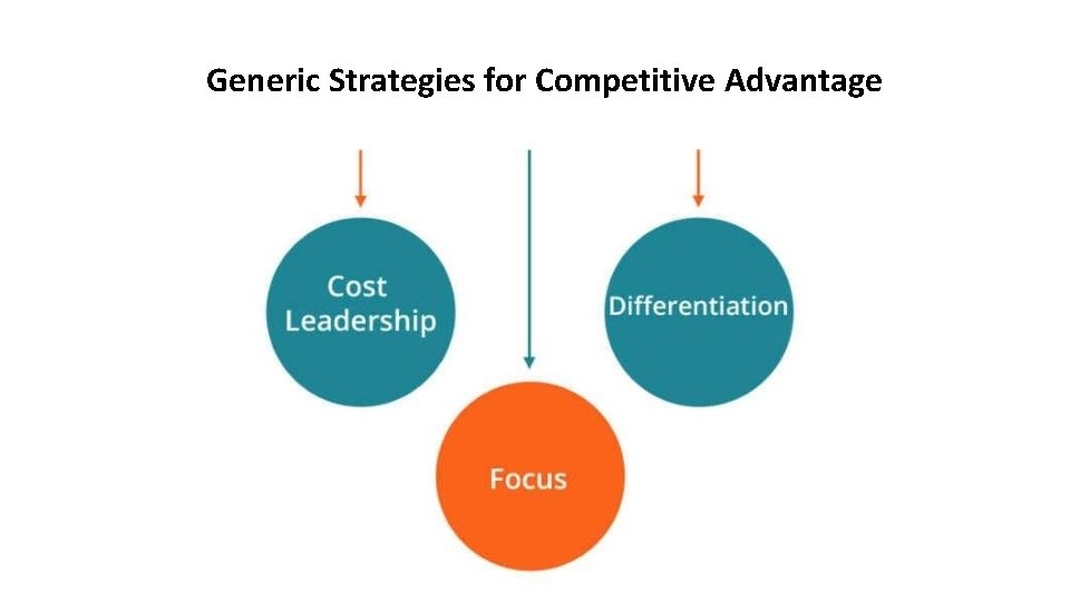 Generic Strategies for Competitive Advantage 