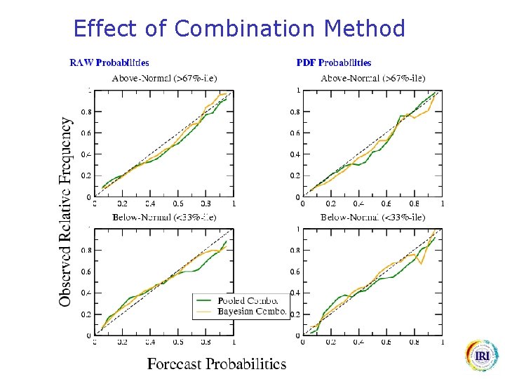 Effect of Combination Method 