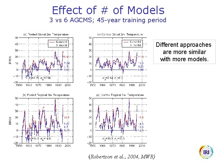 Effect of # of Models 3 vs 6 AGCMS; 45 -year training period Different